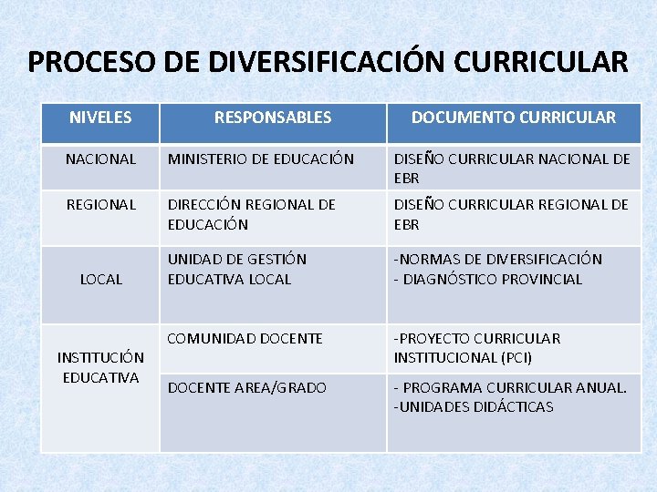 PROCESO DE DIVERSIFICACIÓN CURRICULAR NIVELES RESPONSABLES DOCUMENTO CURRICULAR NACIONAL MINISTERIO DE EDUCACIÓN DISEÑO CURRICULAR