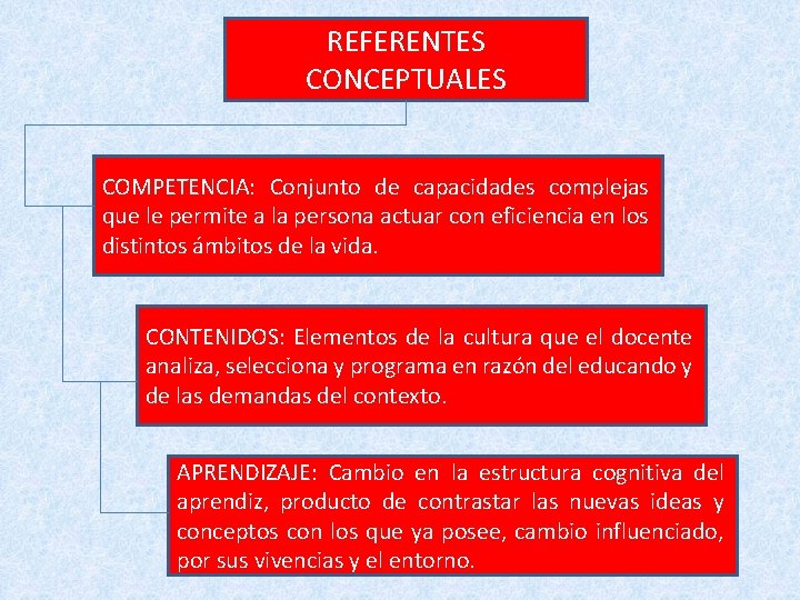 REFERENTES CONCEPTUALES COMPETENCIA: Conjunto de capacidades complejas que le permite a la persona actuar