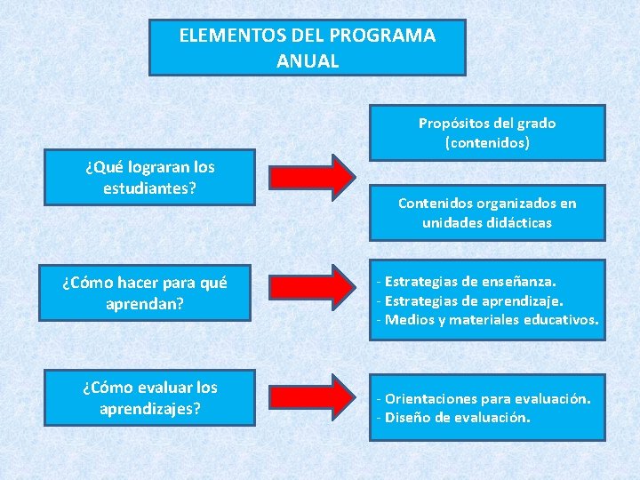 ELEMENTOS DEL PROGRAMA ANUAL Propósitos del grado (contenidos) ¿Qué lograran los estudiantes? ¿Cómo hacer