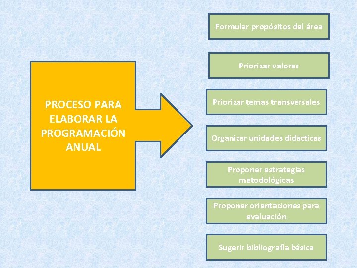 Formular propósitos del área Priorizar valores PROCESO PARA ELABORAR LA PROGRAMACIÓN ANUAL Priorizar temas