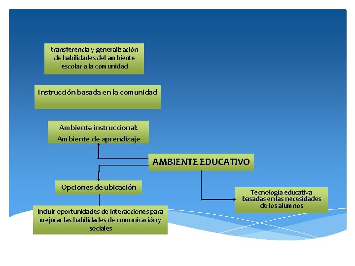 transferencia y generalización de habilidades del ambiente escolar a la comunidad Instrucción basada en