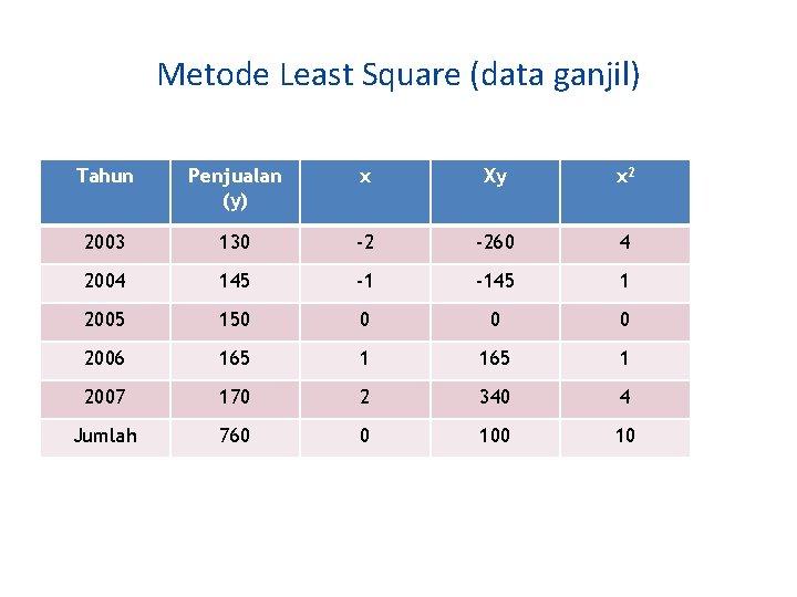 Metode Least Square (data ganjil) Tahun Penjualan (y) x Xy x 2 2003 130