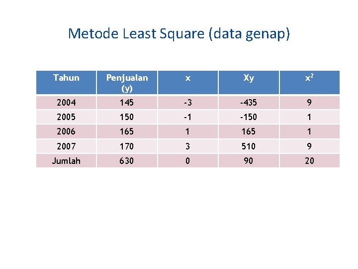 Metode Least Square (data genap) Tahun Penjualan (y) x Xy x 2 2004 145