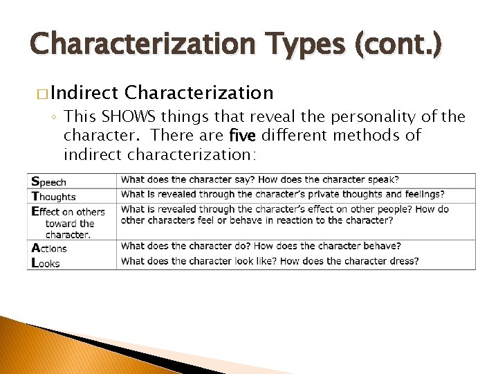 Characterization Types (cont. ) � Indirect Characterization ◦ This SHOWS things that reveal the