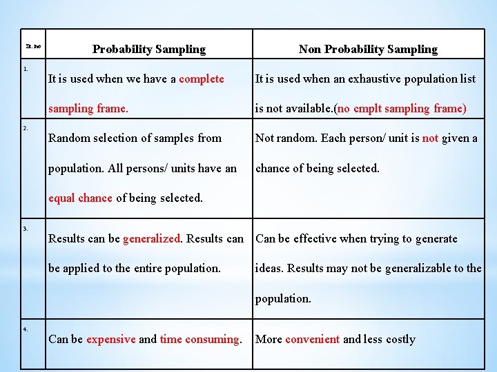 Sr. no 1. 2. Probability Sampling Non Probability Sampling It is used when we