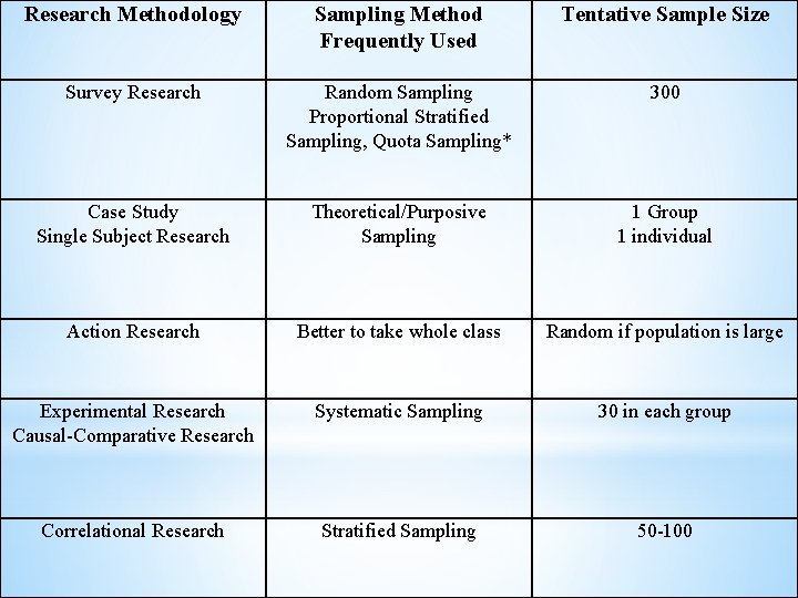Research Methodology Sampling Method Frequently Used Tentative Sample Size Survey Research Random Sampling Proportional