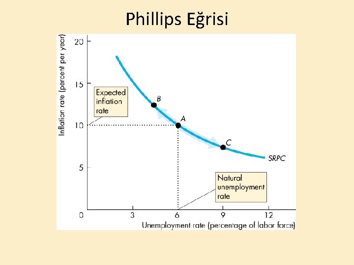 Phillips Eğrisi 