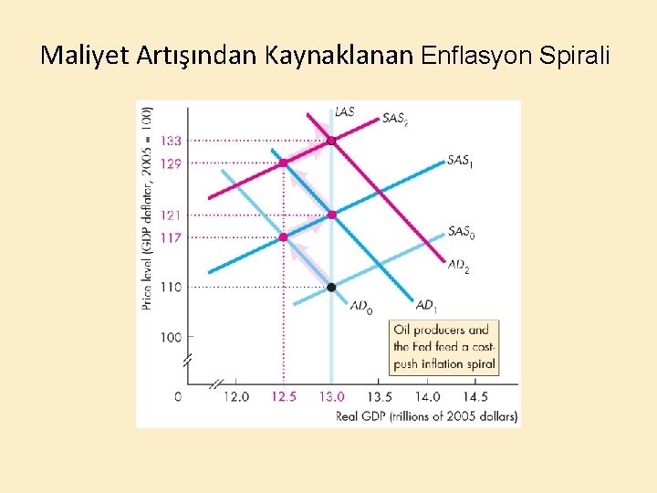 Maliyet Artışından Kaynaklanan Enflasyon Spirali 