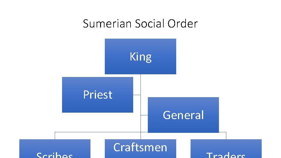 Sumerian Social Order King Priest General Craftsmen 