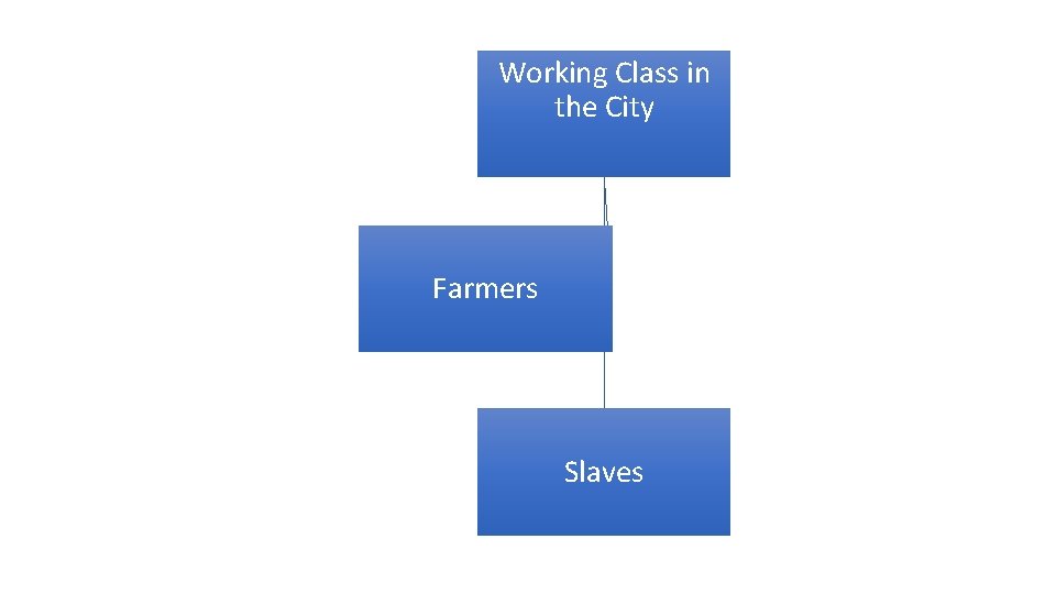 Working Class in the City Farmers Slaves 