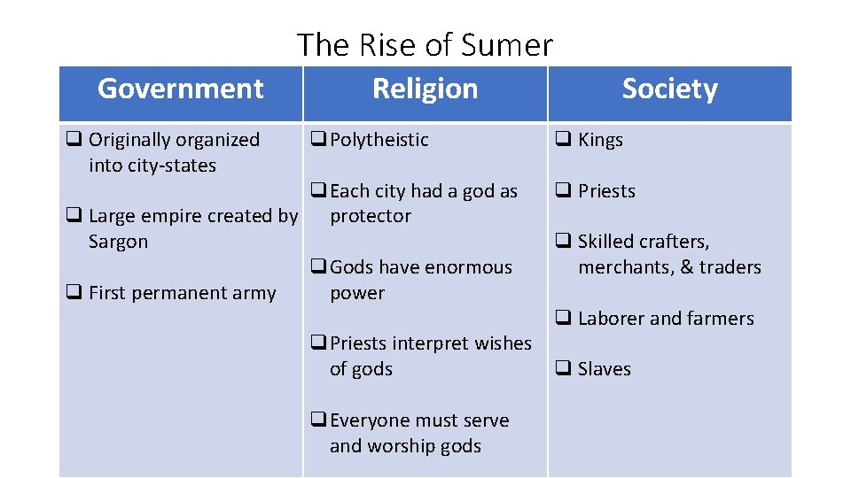 The Rise of Sumer Government q Originally organized into city-states Religion q. Polytheistic q.