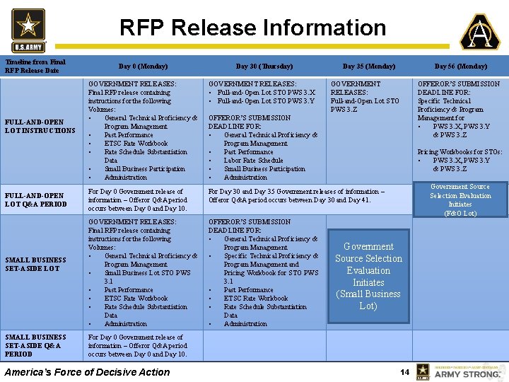 RFP Release Information Timeline from Final RFP Release Date FULL-AND-OPEN LOT INSTRUCTIONS FULL-AND-OPEN LOT