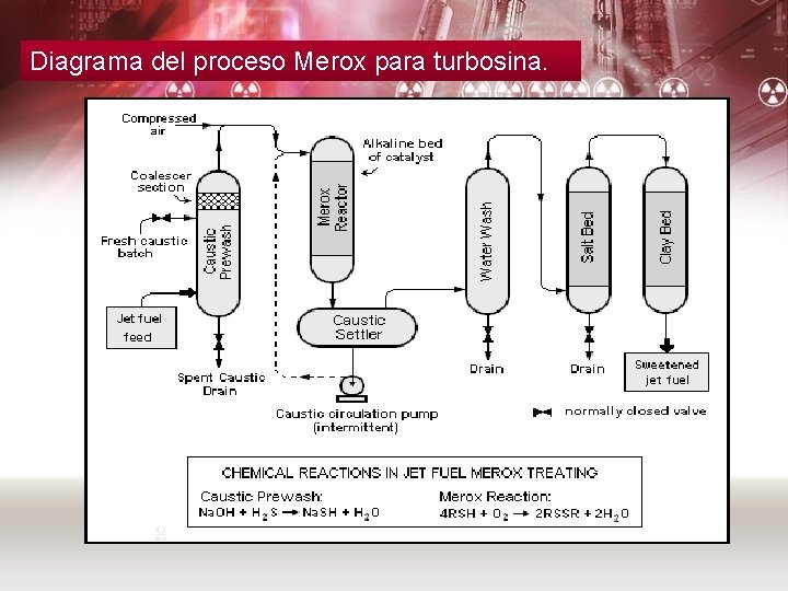 Diagrama del proceso Merox para turbosina. 