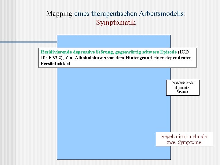 Mapping eines therapeutischen Arbeitsmodells: Symptomatik Rezidivierende depressive Störung, gegenwärtig schwere Episode (ICD 10: F