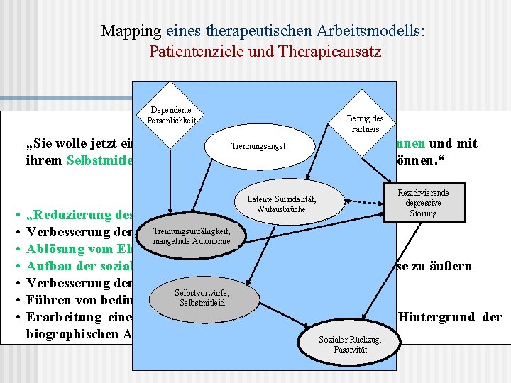 Mapping eines therapeutischen Arbeitsmodells: Patientenziele und Therapieansatz Dependente Persönlichkeit Betrug des Partners Patientenziele „Sie