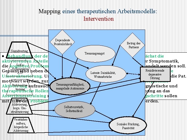 Mapping eines therapeutischen Arbeitsmodells: Intervention Dependente Persönlichkeit Suizidvertrag Betrug des Partners Trennungsangst · Behandlung