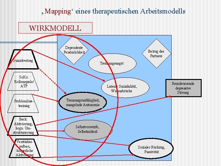 ‚Mapping‘ eines therapeutischen Arbeitsmodells WIRKMODELL Dependente Persönlichkeit Suizidvertrag Trennungsangst So. Ko: Rollenspiele/ ATP Rezidivierende