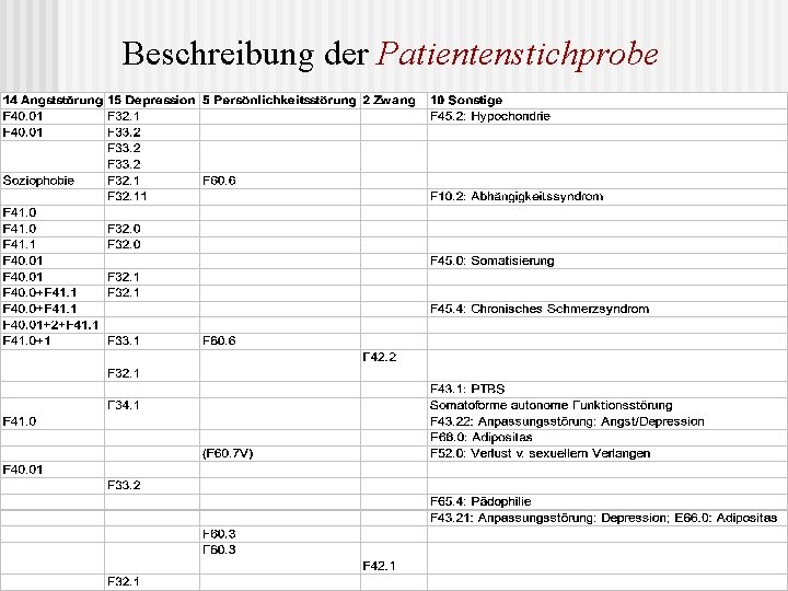 Beschreibung der Patientenstichprobe • 15 Depressionsymptomatik • 14 Angstsymptomatik • 10 Sonstige • 5