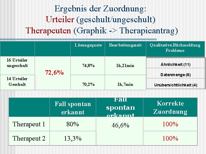 Ergebnis der Zuordnung: Urteiler (geschult/ungeschult) Therapeuten (Graphik -> Therapieantrag) Lösungsquote Bearbeitungszeit Qualitative. Rückmeldung Probleme