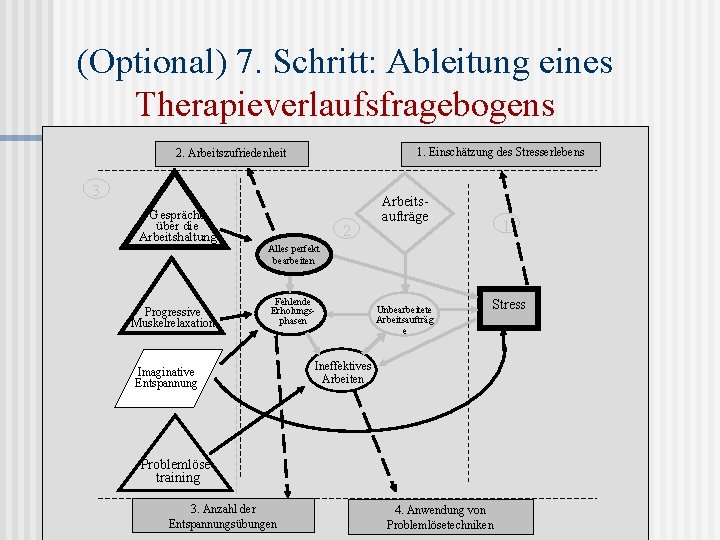 (Optional) 7. Schritt: Ableitung eines Therapieverlaufsfragebogens 1. Einschätzung des Stresserlebens 2. Arbeitszufriedenheit 3 Gespräche