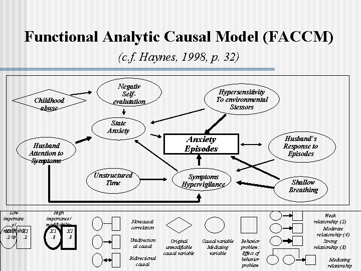 Functional Analytic Causal Model (FACCM) (c. f. Haynes, 1998, p. 32) Childhood abuse Negativ