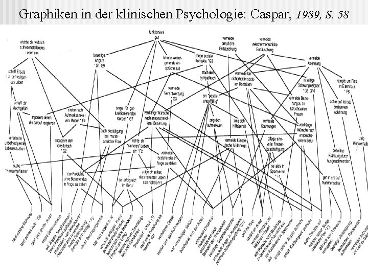 Graphiken in der klinischen Psychologie: Caspar, 1989, S. 58 