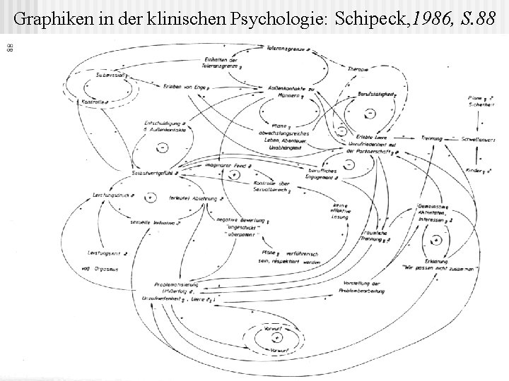 Graphiken in der klinischen Psychologie: Schipeck, 1986, S. 88 