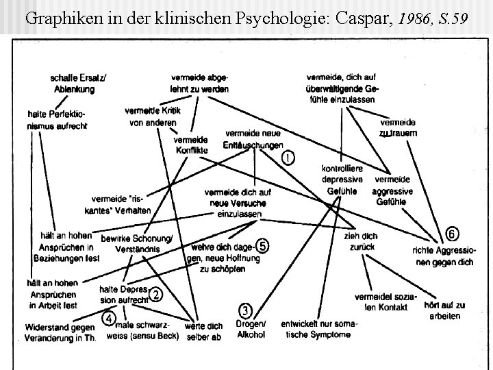 Graphiken in der klinischen Psychologie: Caspar, 1986, S. 59 