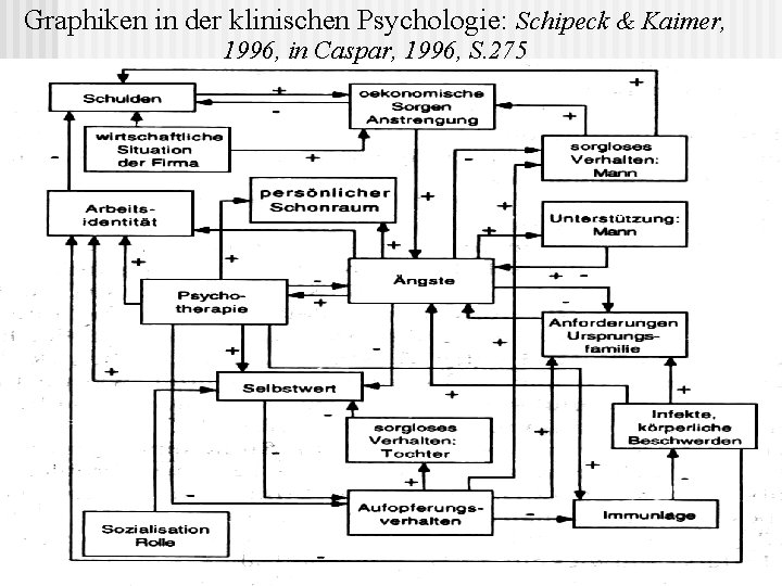 Graphiken in der klinischen Psychologie: Schipeck & Kaimer, 1996, in Caspar, 1996, S. 275