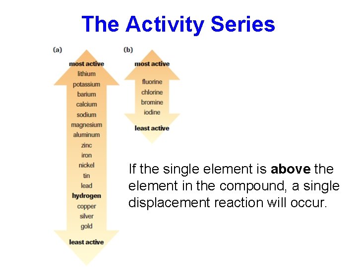 The Activity Series If the single element is above the element in the compound,