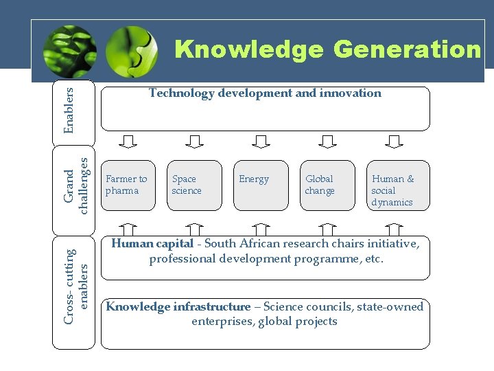 Knowledge Generation Cross- cutting enablers Grand challenges Enablers Technology development and innovation Farmer to