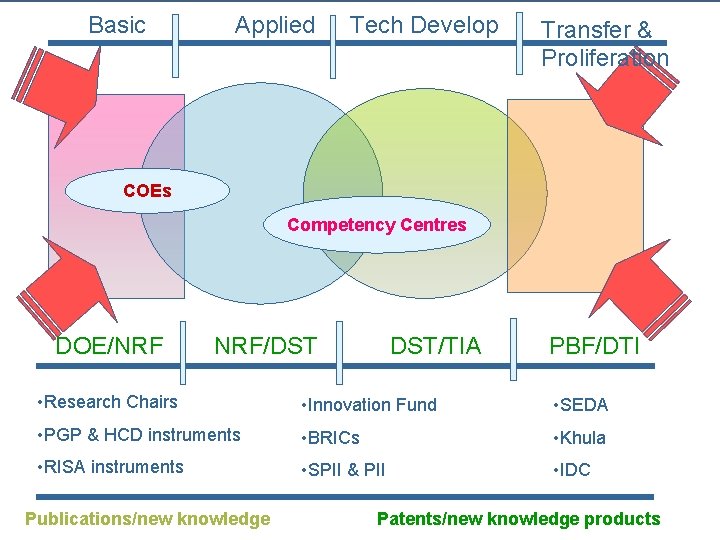 Basic Applied Tech Develop Transfer & Proliferation COEs Competency Centres DOE/NRF NRF/DST DST/TIA PBF/DTI