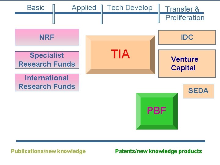 Basic Applied Tech Develop Transfer & Proliferation NRF Specialist Research Funds IDC TIA Venture