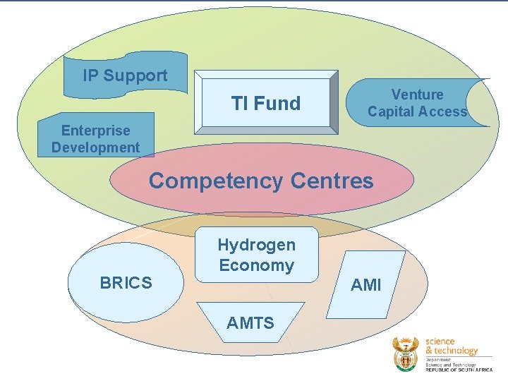 IP Support TI Fund Venture Capital Access Enterprise Development Competency Centres BRICS Hydrogen Economy