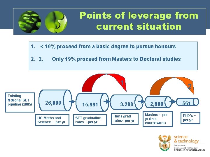 Points of leverage from current situation 1. < 10% proceed from a basic degree