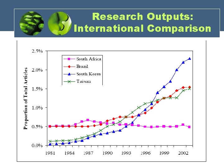 Research Outputs: International Comparison 