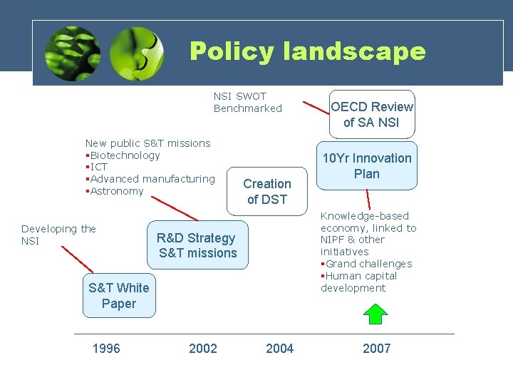 Policy landscape NSI SWOT Benchmarked New public S&T missions §Biotechnology §ICT §Advanced manufacturing §Astronomy