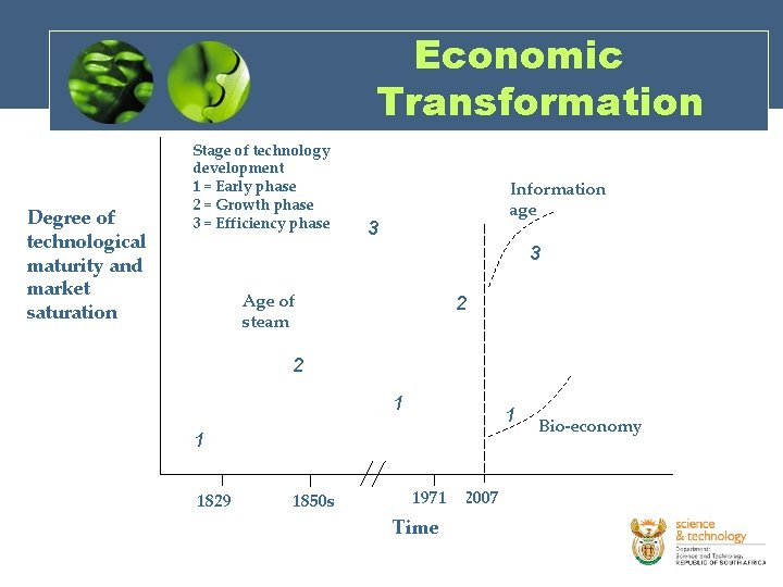 Economic Transformation Degree of technological maturity and market saturation Stage of technology development 1