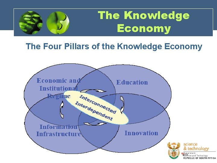 The Knowledge Economy The Four Pillars of the Knowledge Economy 