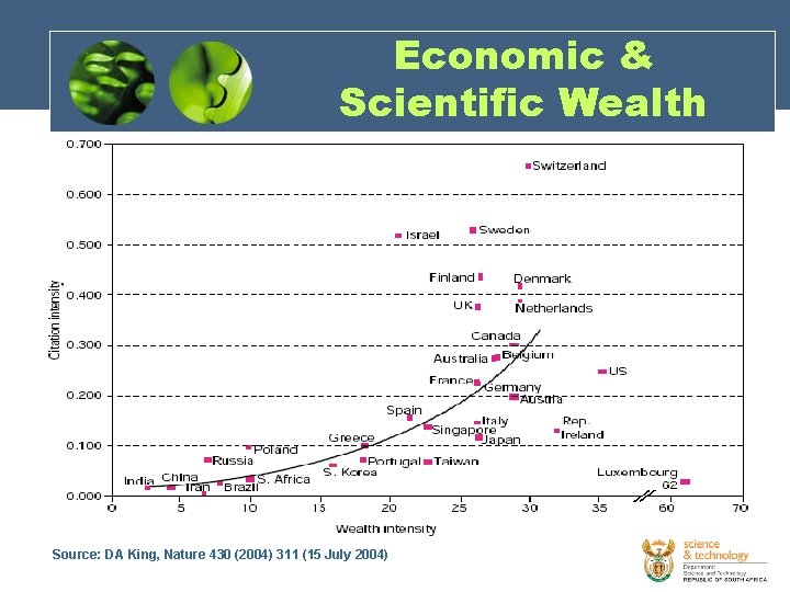 Economic & Scientific Wealth Source: DA King, Nature 430 (2004) 311 (15 July 2004)