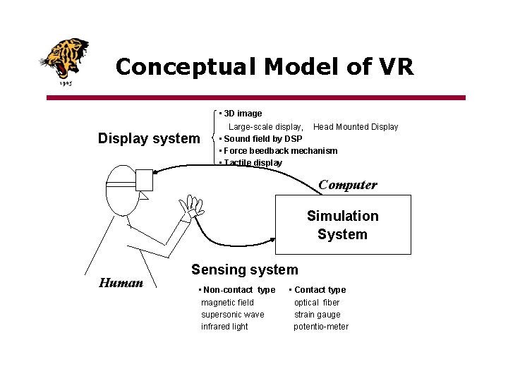 Conceptual Model of VR Display system • 3 D image Large-scale display, Head Mounted