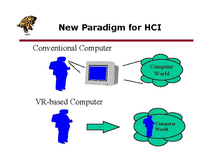 New Paradigm for HCI Conventional Computer World VR-based Computer World 