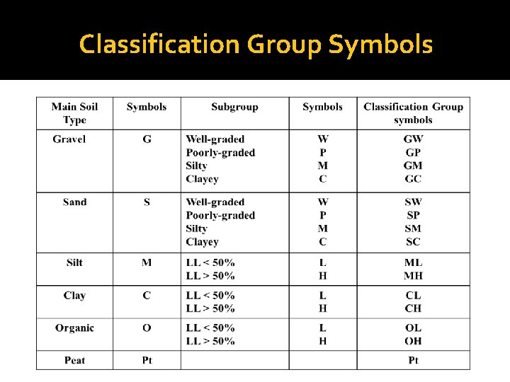 Classification Group Symbols 
