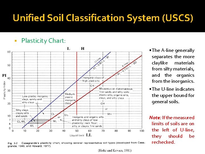 Unified Soil Classification System (USCS) § Plasticity Chart: • The A-line generally separates the