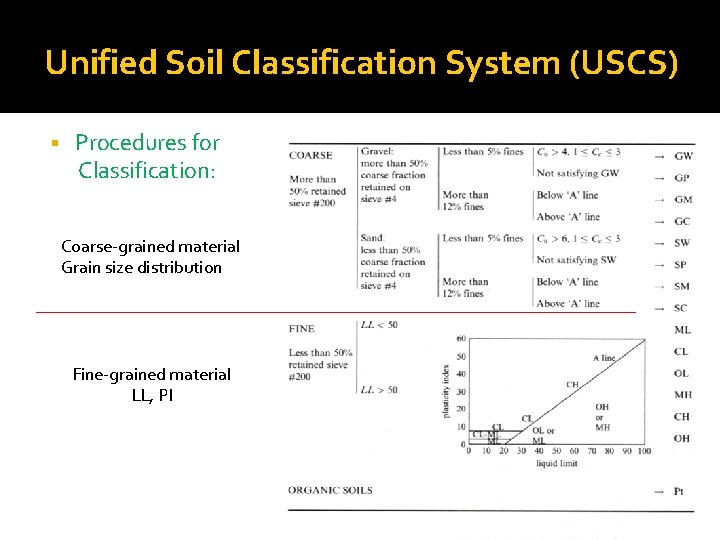 Unified Soil Classification System (USCS) § Procedures for Classification: Coarse-grained material Grain size distribution