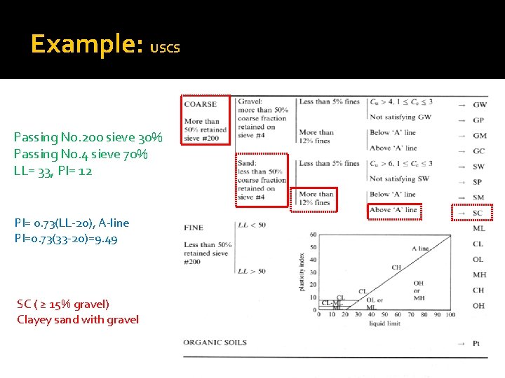 Example: USCS Passing No. 200 sieve 30% Passing No. 4 sieve 70% LL= 33,