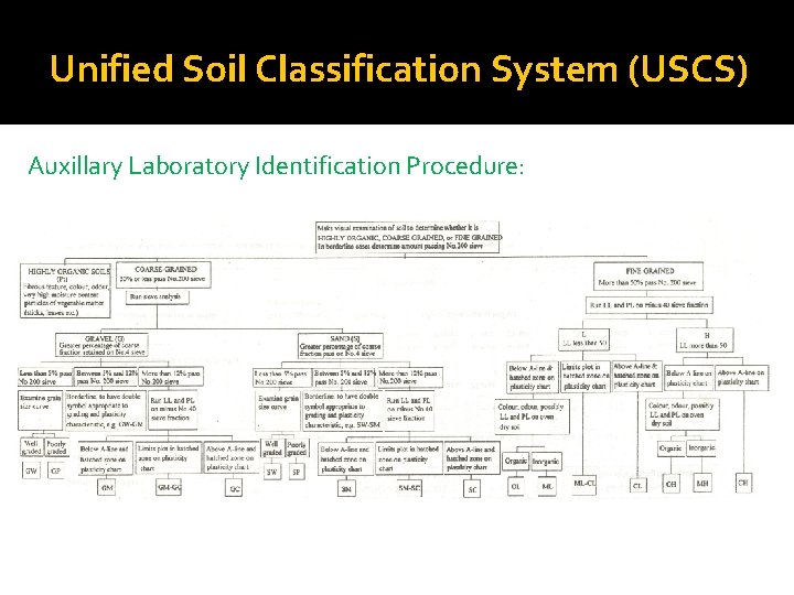 Unified Soil Classification System (USCS) Auxillary Laboratory Identification Procedure: 