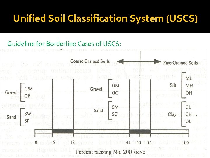 Unified Soil Classification System (USCS) Guideline for Borderline Cases of USCS: 
