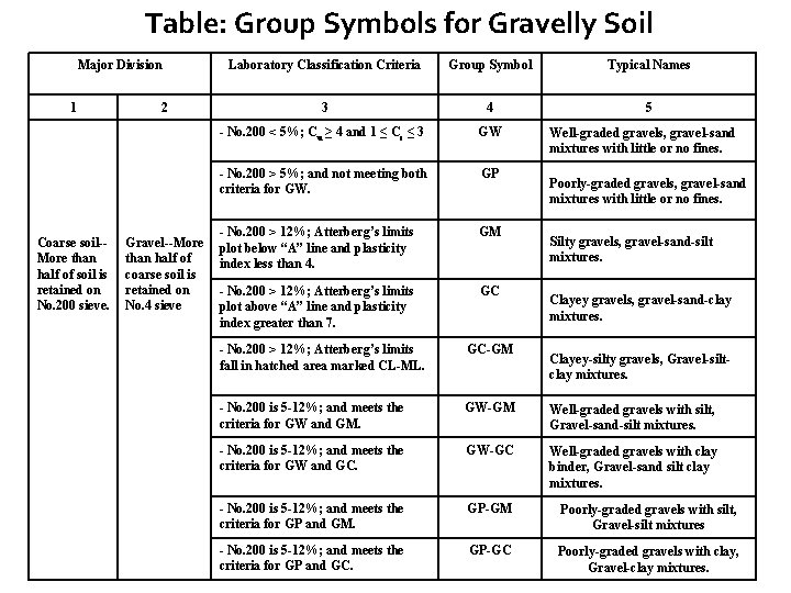 Table: Group Symbols for Gravelly Soil Major Division 1 Coarse soil-More than half of