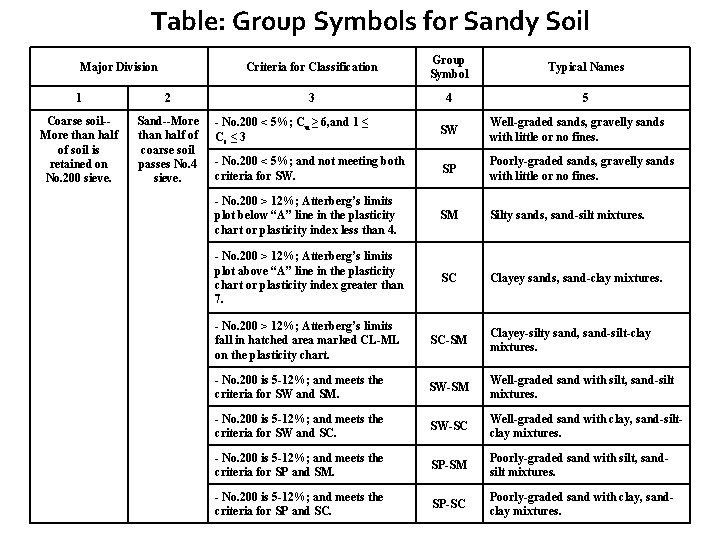 Table: Group Symbols for Sandy Soil Major Division 1 2 Coarse soil-More than half
